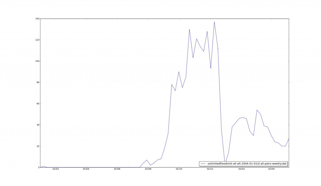The average number of connections (bluetooth contacts) per week in the MIT Dataset
