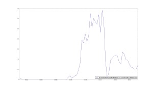 The average number of connections (bluetooth contacts) per week in the MIT Dataset