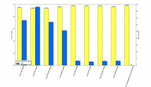 Results for Bubble and Bubble-Degree for dataset MIT-ALL, using KCLIQUE, MOSES, GCE and ABL