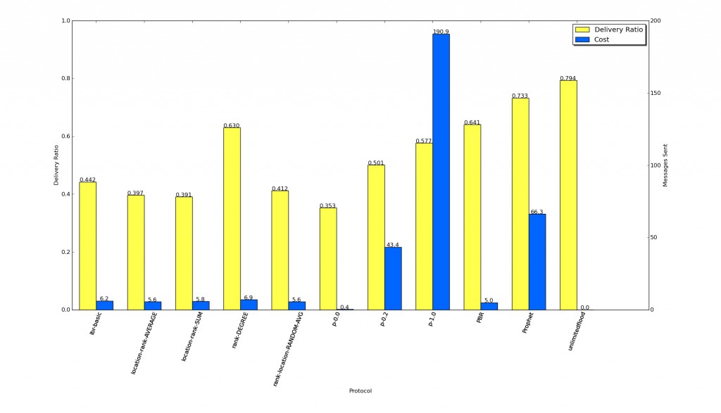 All routing methods shown for comparison.
