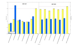 Bubble results for test period Oct and Nov 2004, with training periods 01 Aug 2004 to 27 Sep 2004, and 18 Oct 2004 respectively.