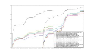 Bubble results for test period Oct and Nov 2004, with training periods 01 Aug 2004 to 27 Sep 2004, and 18 Oct 2004 respectively.