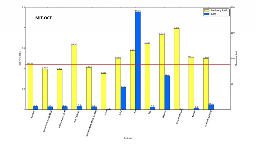 Results with Bubble included