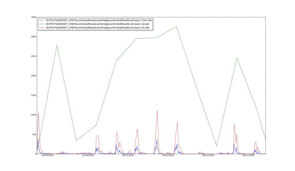 Cambridge, 15m, 1 hour, 1day activity