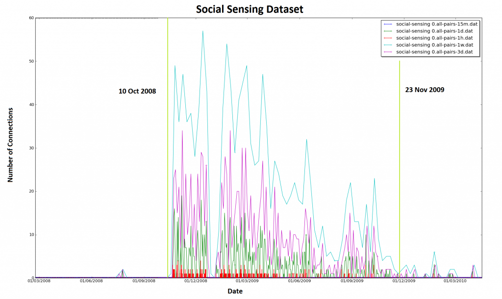 Social Sensing Dataset activity, 15mins, hourly, daily, 3 daily, and weekly. Lines showing the most active period