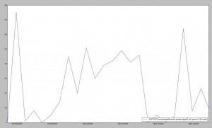 Activity every 12 hours for Cambridge dataset