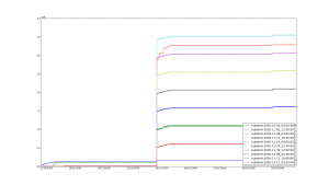 Latency for HGCE-BubbleH, on the Cambridge dataset