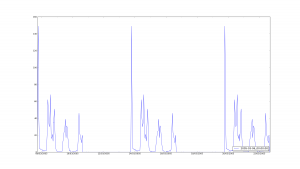 Infocom2005 Hourly Connections