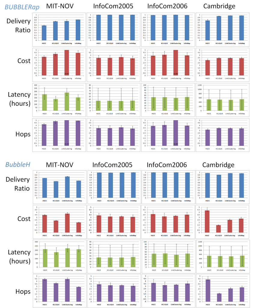 Delivery Ratio, Cost, Latency and Delivered Hops for each CFA and for each Dataset, for BubbleRAP and BubbleH.
