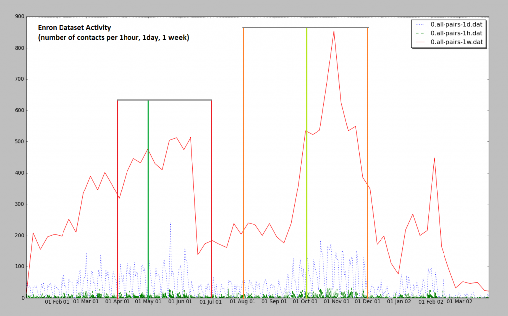 Activity in the Enron dataset, hourly, daily, weekly, showing possible periods that could be used for training/testing