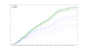 BubbleRAP vs BubbleH on the Enron Dataset, showing results for multiple parameters (of M). BubbelH beats BubbleRAP in all cases