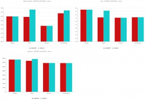 Delivery Ratio, Cost, Latency and Delivered Hops for InfoMap, HGCE, LinkClustering and KCLIQUE,  for both BubbleRAP and BubbleH