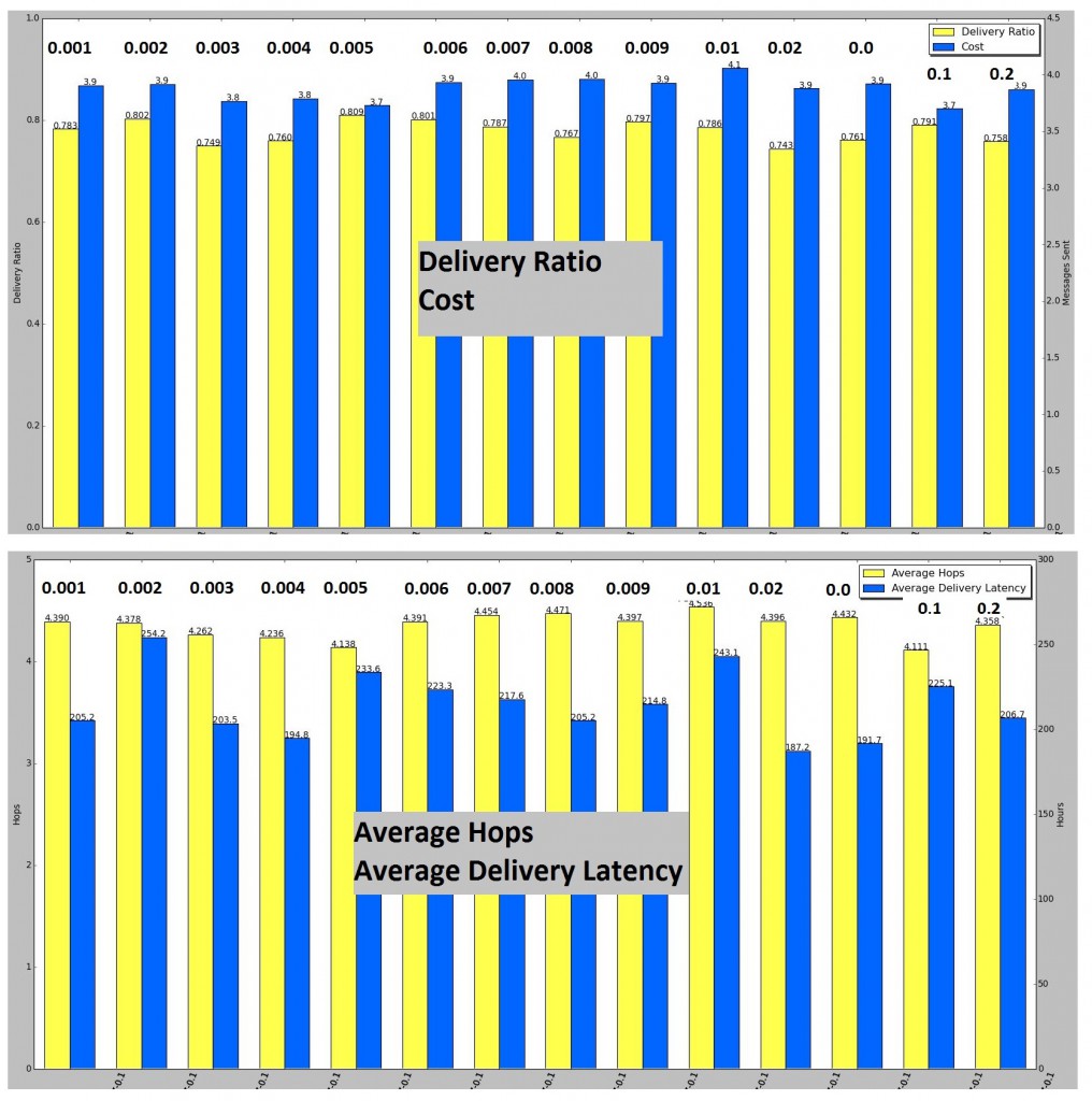 Delivery Ratio vs Cost, and Hops vs Latency for MIT-NOV, HGCE, BubbleH