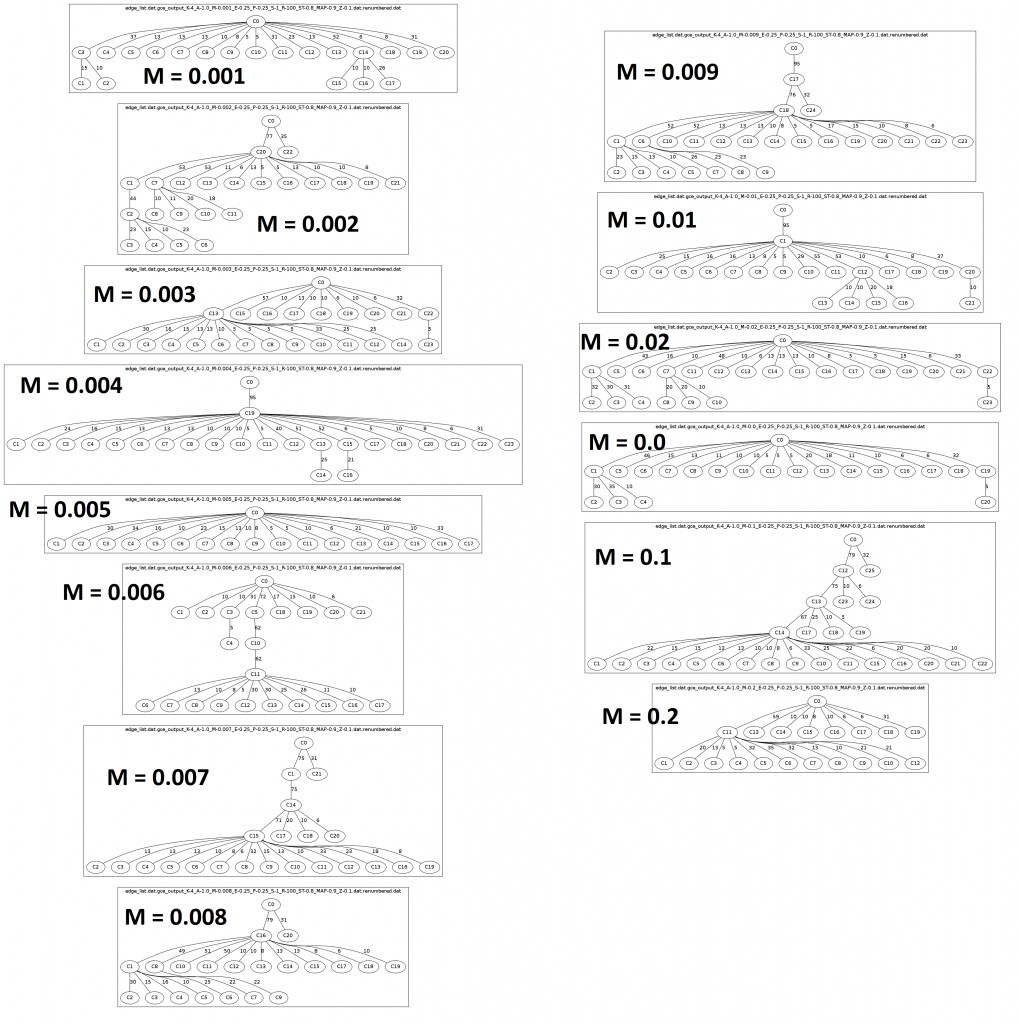 MIT-NOV, HGCE Communities for different threshold values (parameter M to HGCE)