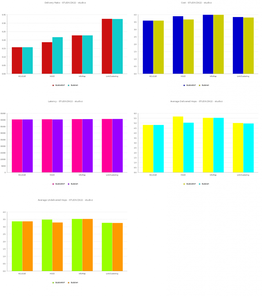 Delivery Ratio, Cost, Latency, Average Delivered Hops and Average Undelivered Hops for STUDIVZ with 4 seed nodes and a depth of 2.