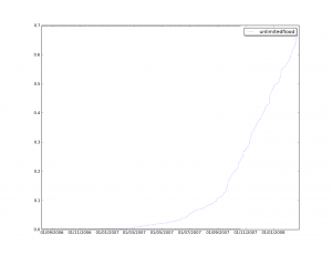 Delivery Ratio plot of Unlimited Flood on Studivz 3 2 0 0
