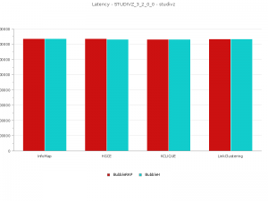 Latency for BubbleH vs BubbleRAP for Studivz 3 2 0 0