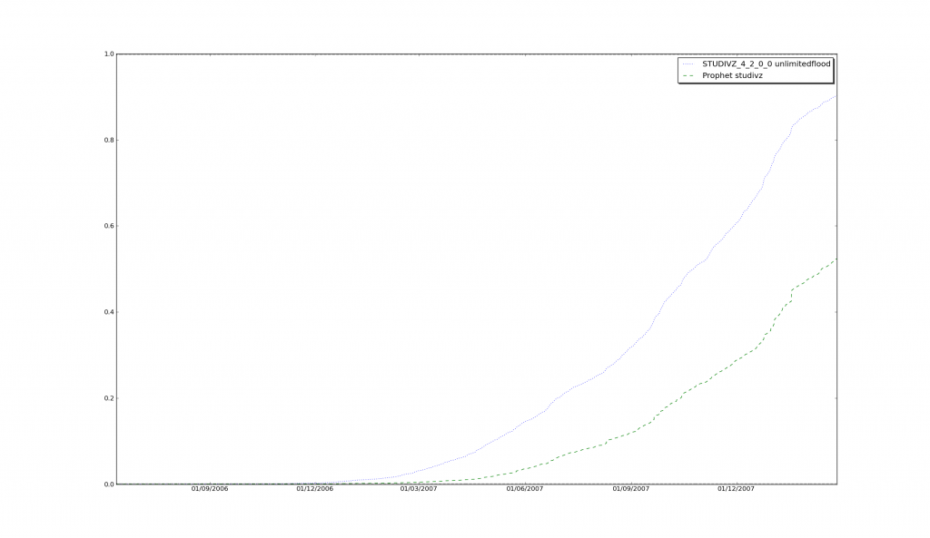 Unlimited Flood and Prophet on STUDIVZ 4 2 0 0
