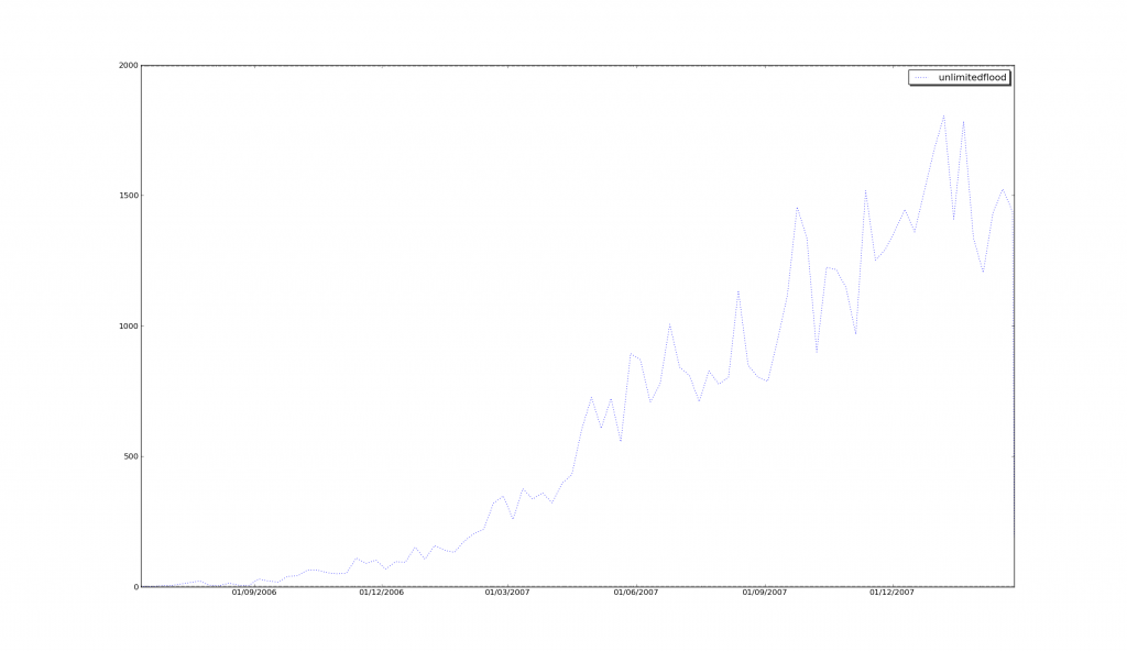 Weekly activity in STUDIVZ 4,2,0,0