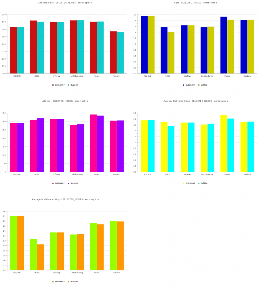 Enron Split - A results