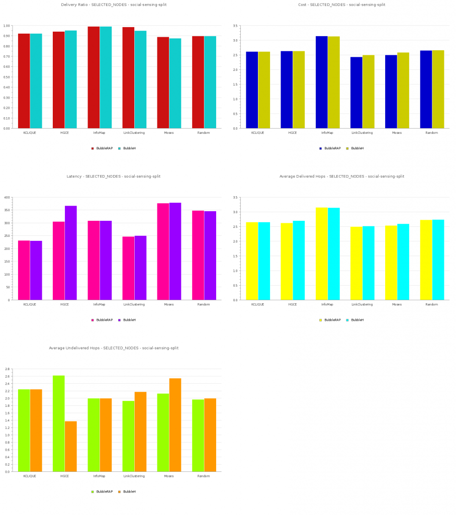 Social Sensing Split results