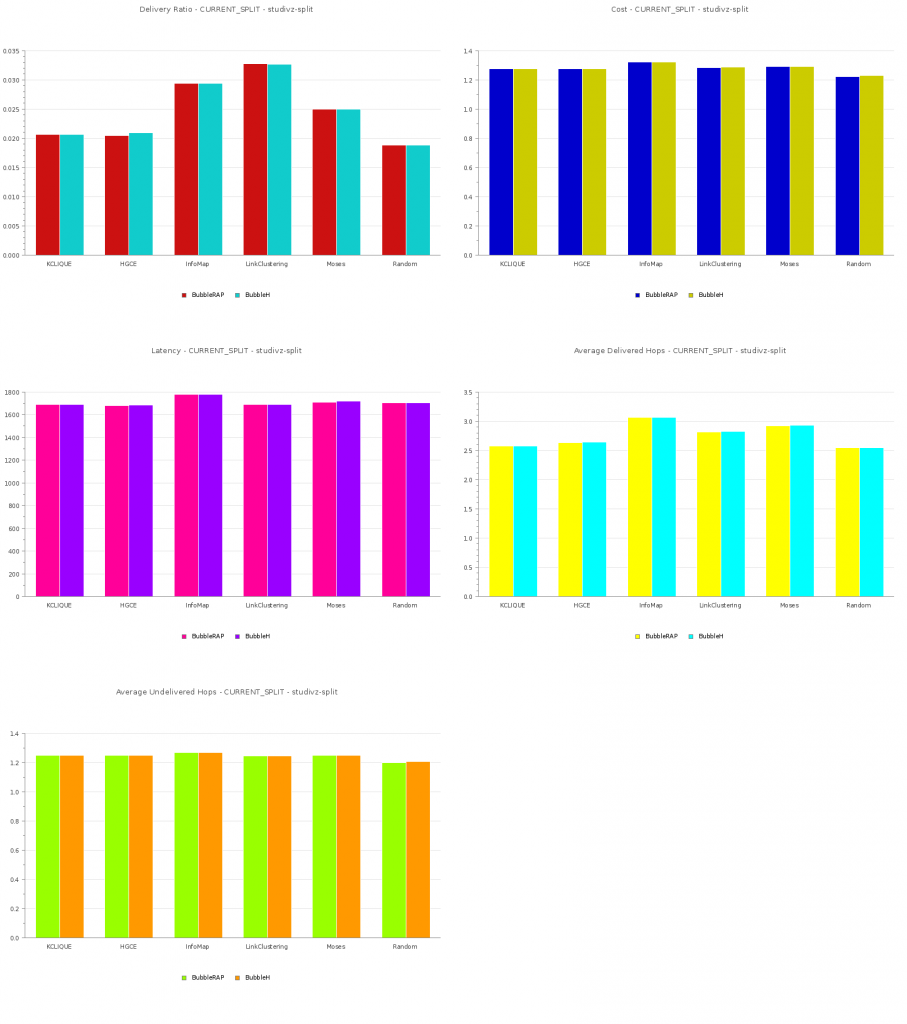 Studivz Dataset results of routing