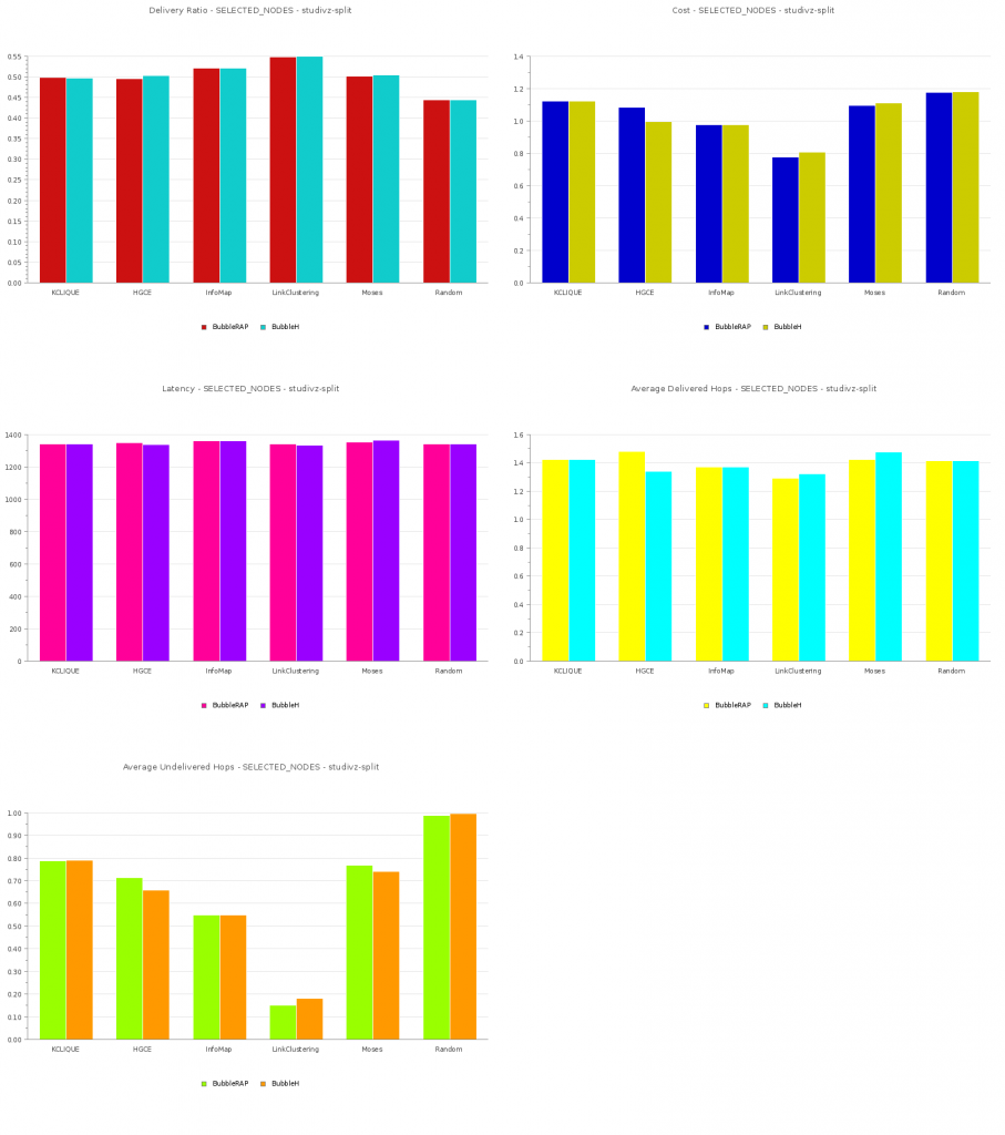 Studivz-split results