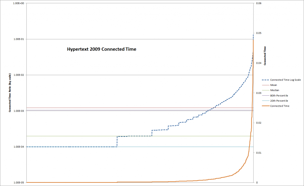 Hypertext2009 Connected Time plot with mean, median 20th percentile and 80 percentile shown on log scale