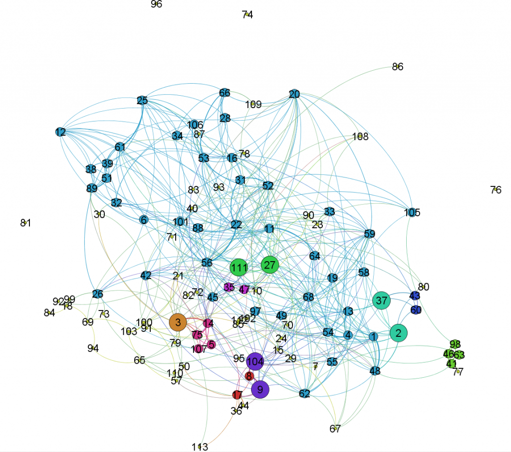 Hypertext2009 dataset, edges removed at 80th percentile, K=4, KCLIQUE clustering
