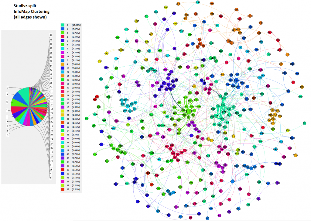 infomap-clustering-studivz