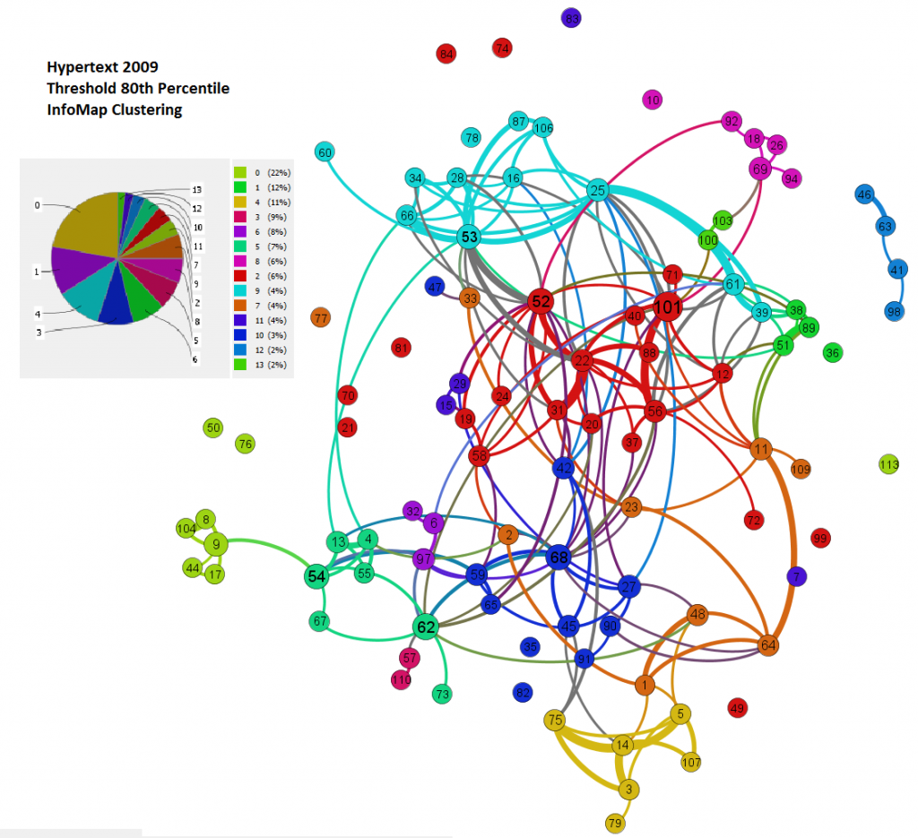  Without Numbers: InfoMap Community Assignment of Hypertext2009 dataset, using 80th Percentile thresholding of edges