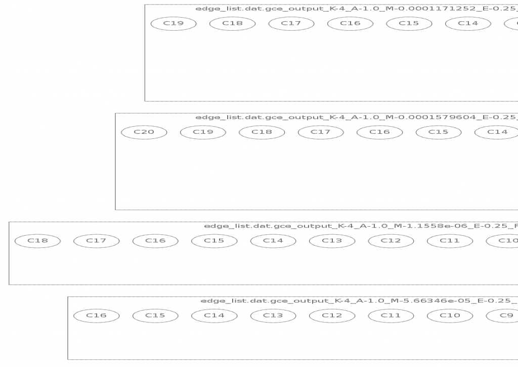 HGCE Community Strucutre for Studivz. Each node represents a community. 