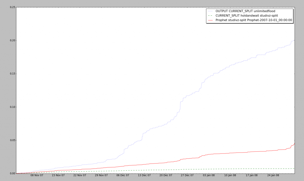 Studivz Delivery Ratio for unlimitedflood, hold and wait, and Prophet